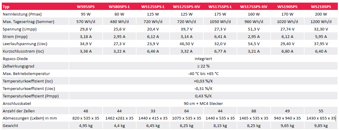 Wattstunde Solarmodul DAYLIGHT WS210SPS