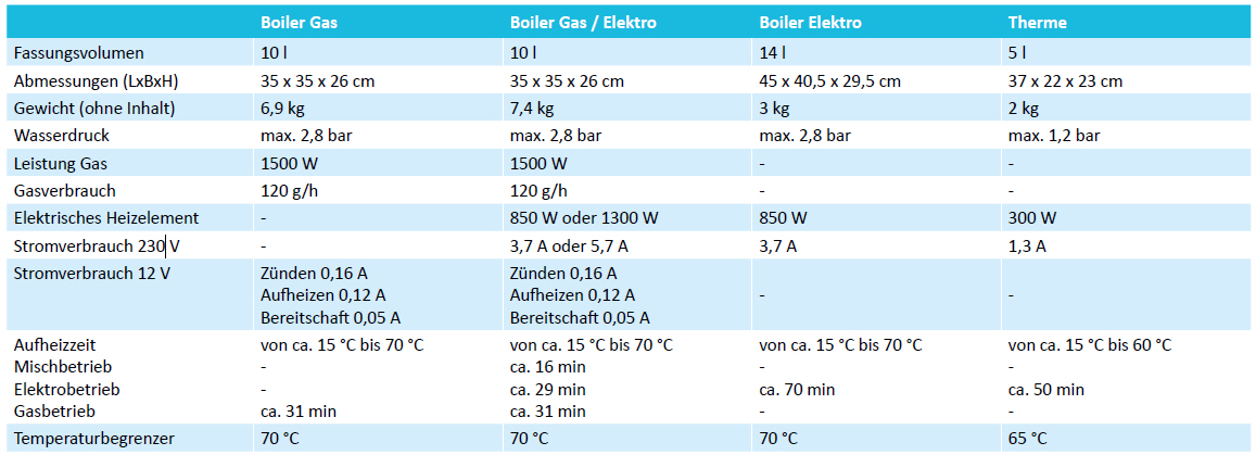 Truma Boiler Elektro 14 l Truma Boiler Elektro 14 l