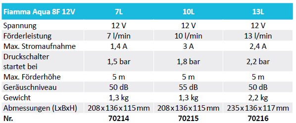 Fiamma Wasserpumpe Aqua 8F 12V 7l