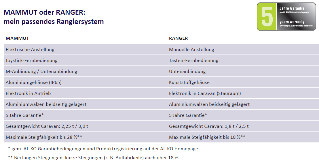 AL-KO Mammut Rangiersystem Typ M20